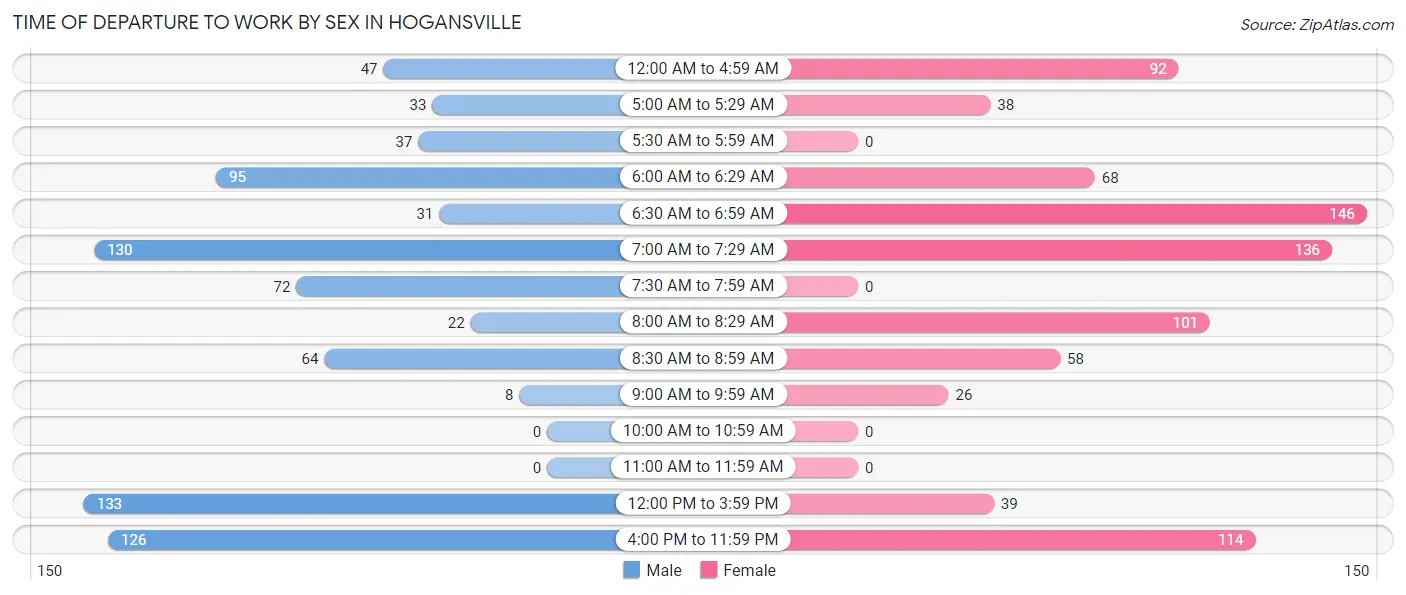 Time of Departure to Work by Sex in Hogansville