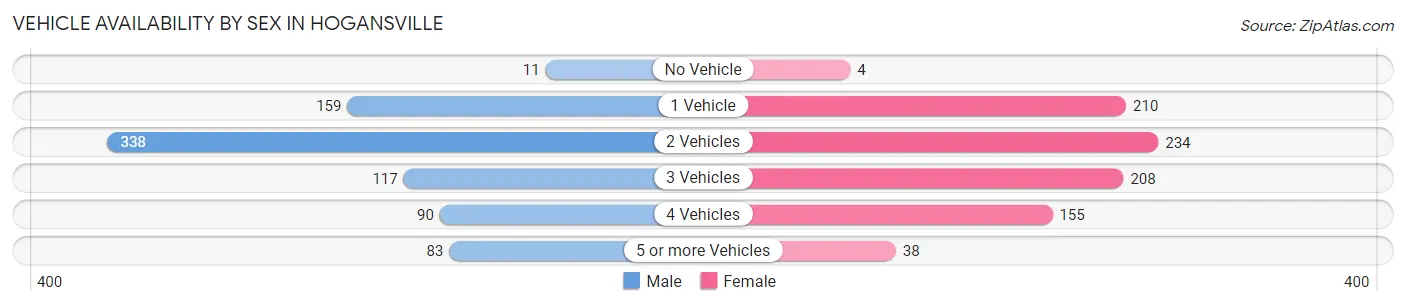 Vehicle Availability by Sex in Hogansville