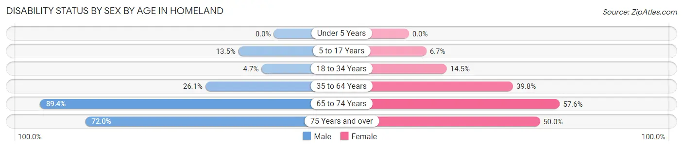Disability Status by Sex by Age in Homeland