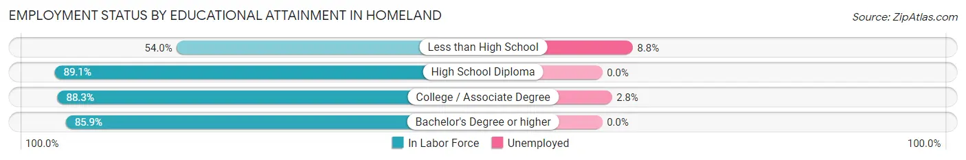 Employment Status by Educational Attainment in Homeland