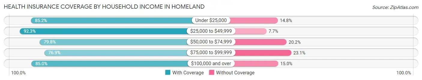 Health Insurance Coverage by Household Income in Homeland