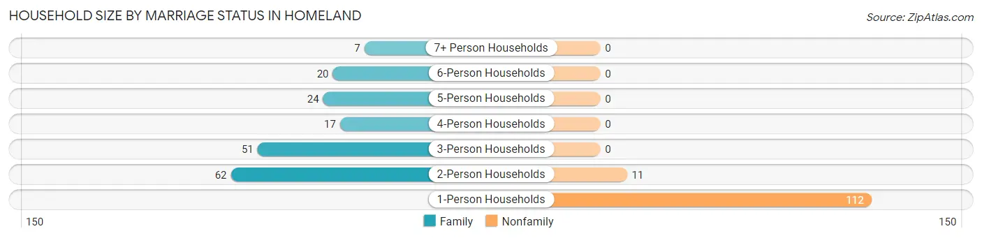 Household Size by Marriage Status in Homeland