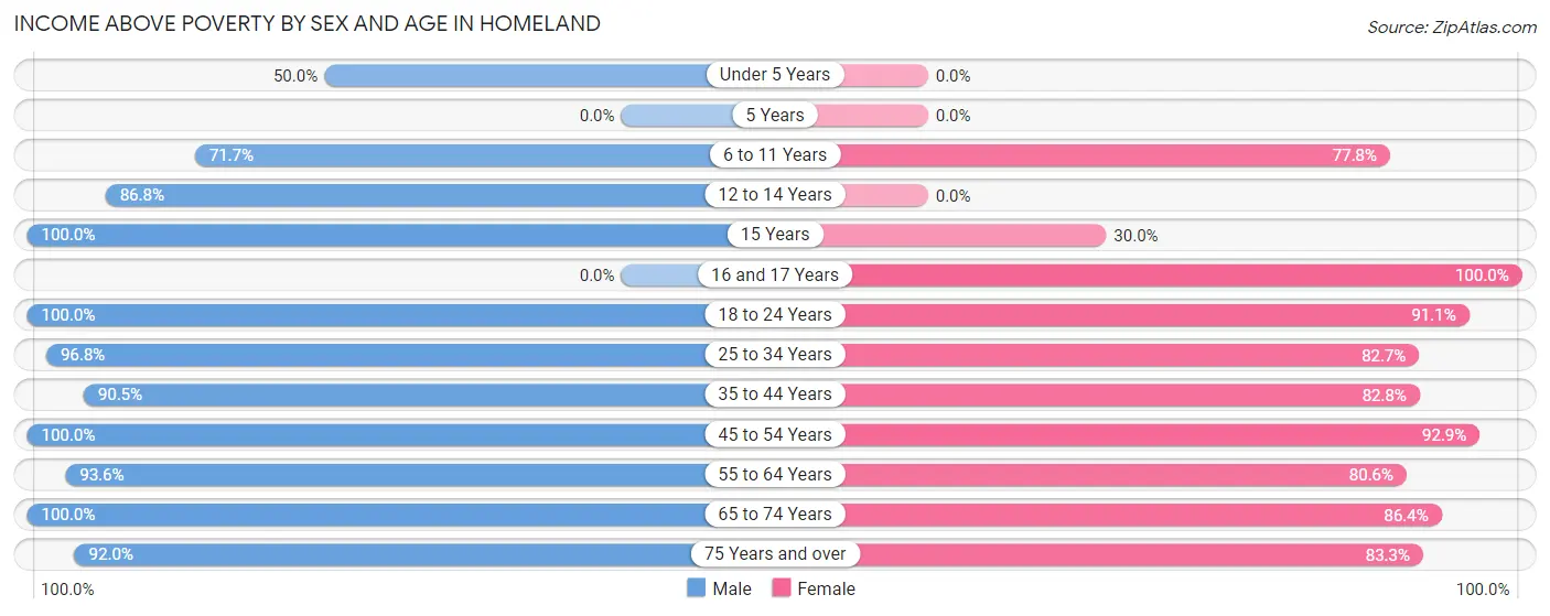Income Above Poverty by Sex and Age in Homeland