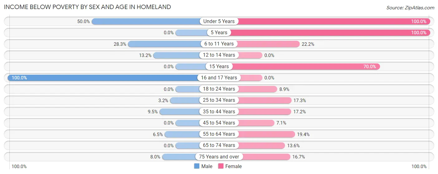 Income Below Poverty by Sex and Age in Homeland