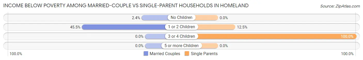 Income Below Poverty Among Married-Couple vs Single-Parent Households in Homeland