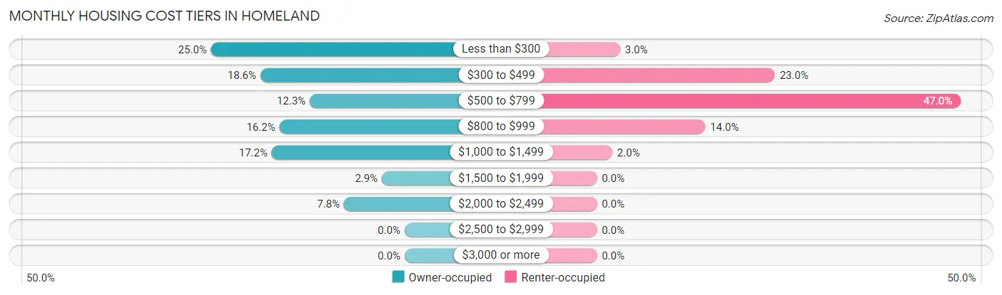 Monthly Housing Cost Tiers in Homeland