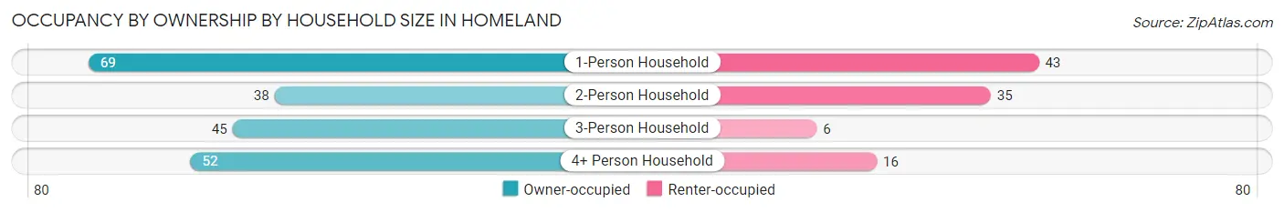 Occupancy by Ownership by Household Size in Homeland