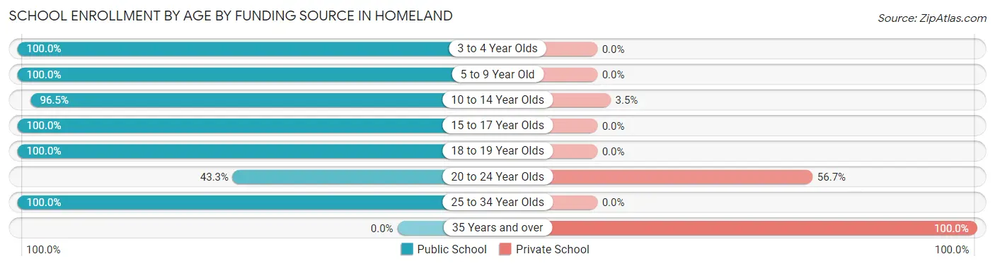 School Enrollment by Age by Funding Source in Homeland