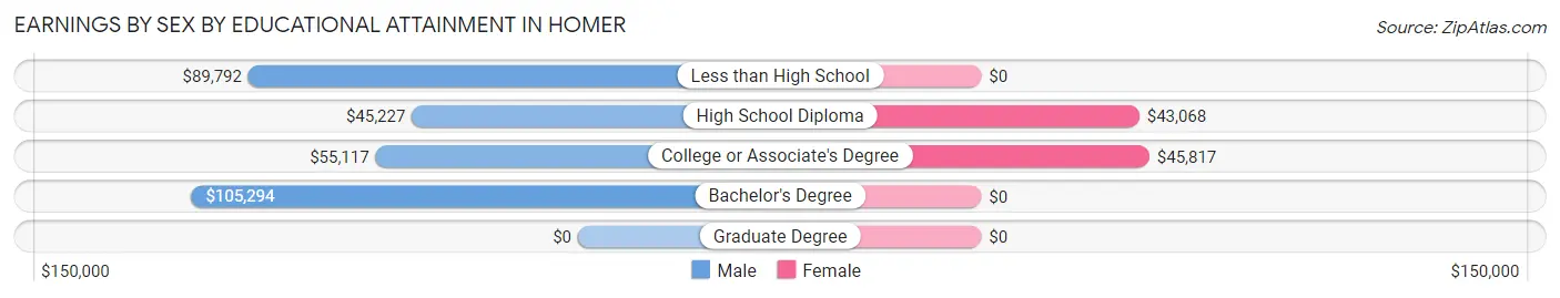 Earnings by Sex by Educational Attainment in Homer