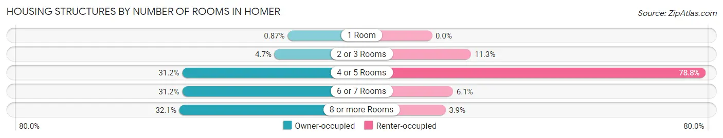 Housing Structures by Number of Rooms in Homer