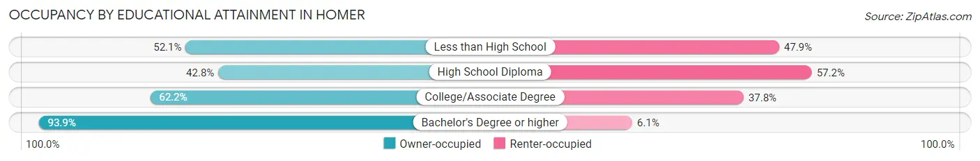 Occupancy by Educational Attainment in Homer