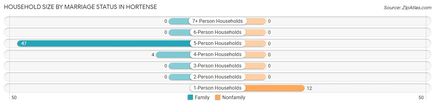 Household Size by Marriage Status in Hortense