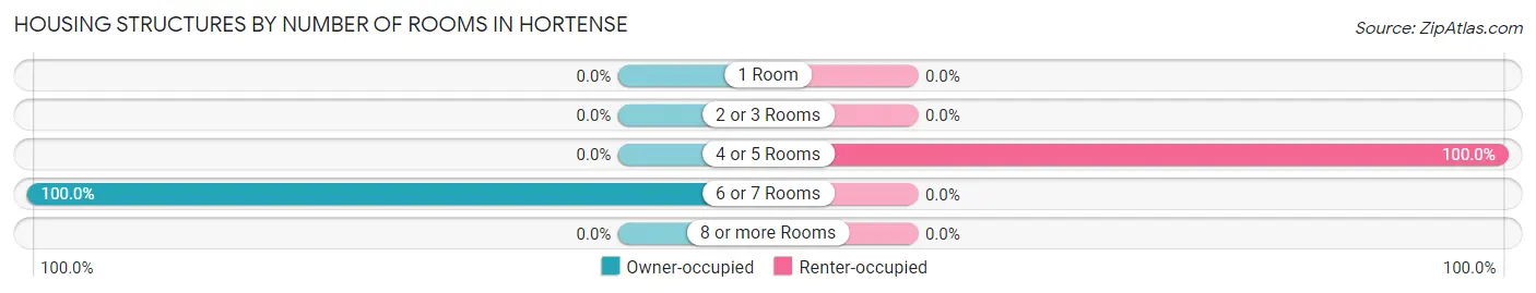 Housing Structures by Number of Rooms in Hortense