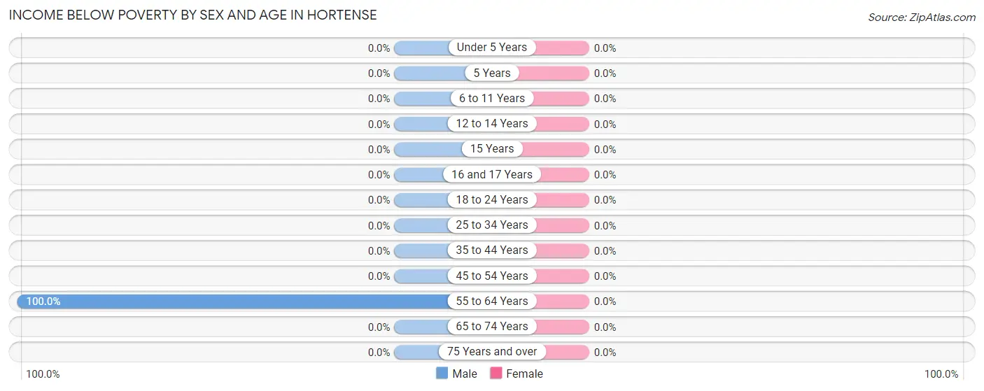 Income Below Poverty by Sex and Age in Hortense