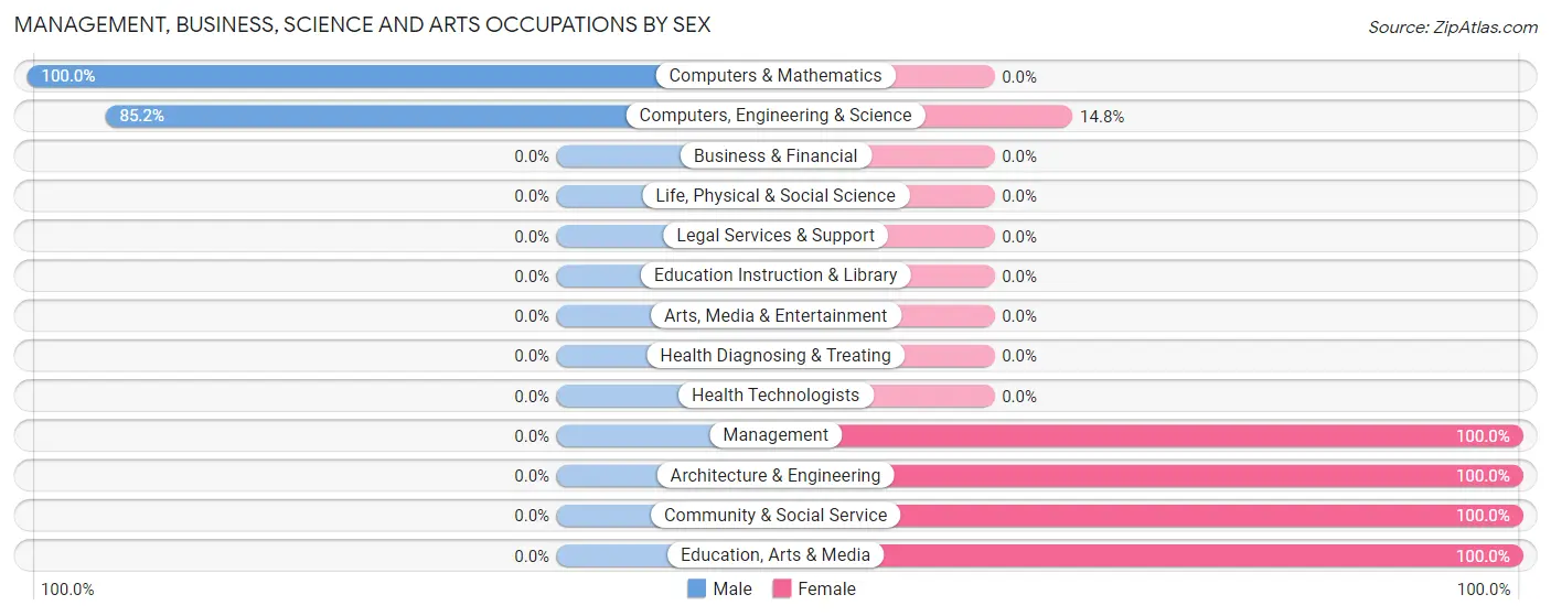 Management, Business, Science and Arts Occupations by Sex in Hortense