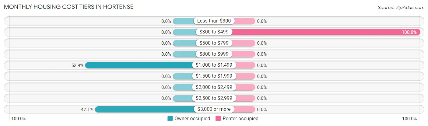 Monthly Housing Cost Tiers in Hortense