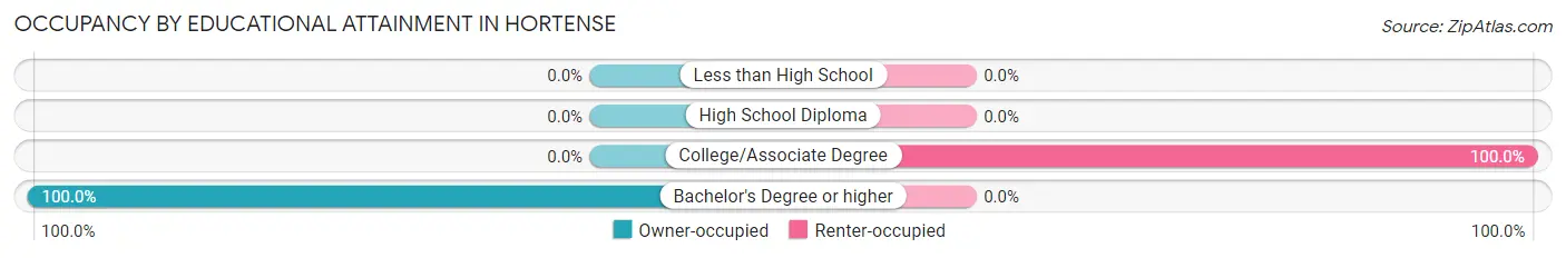 Occupancy by Educational Attainment in Hortense