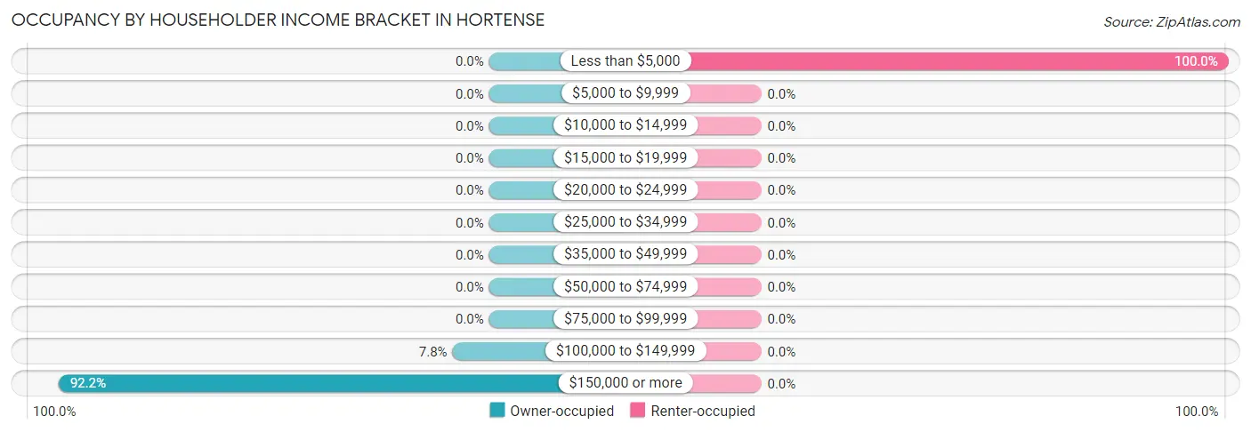 Occupancy by Householder Income Bracket in Hortense