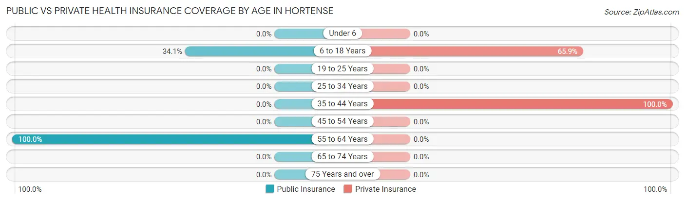 Public vs Private Health Insurance Coverage by Age in Hortense