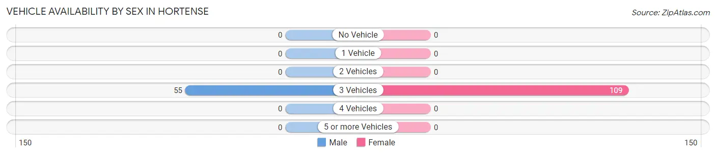 Vehicle Availability by Sex in Hortense