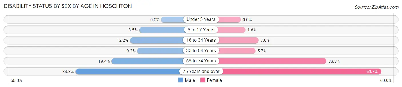 Disability Status by Sex by Age in Hoschton