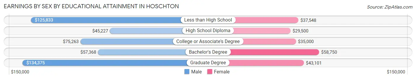Earnings by Sex by Educational Attainment in Hoschton