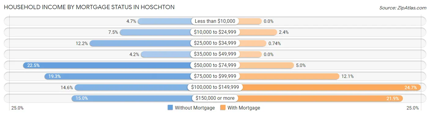 Household Income by Mortgage Status in Hoschton