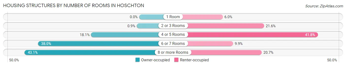 Housing Structures by Number of Rooms in Hoschton