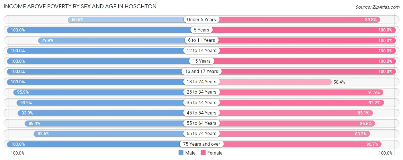 Income Above Poverty by Sex and Age in Hoschton
