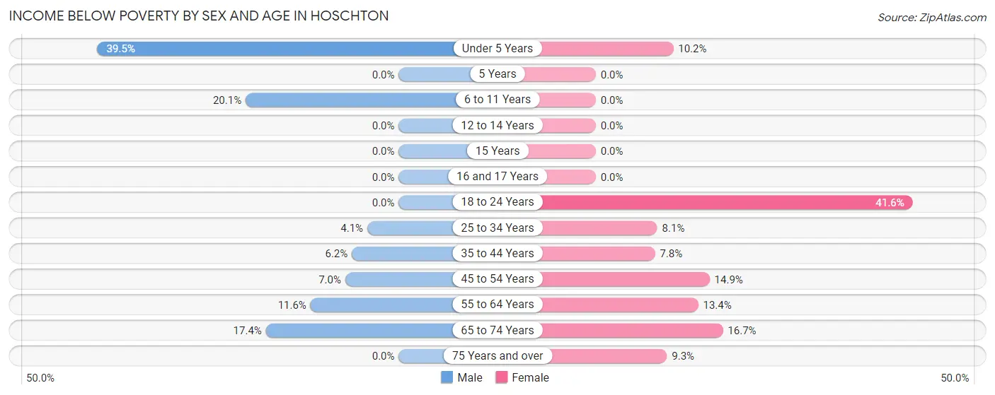 Income Below Poverty by Sex and Age in Hoschton