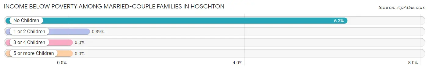 Income Below Poverty Among Married-Couple Families in Hoschton