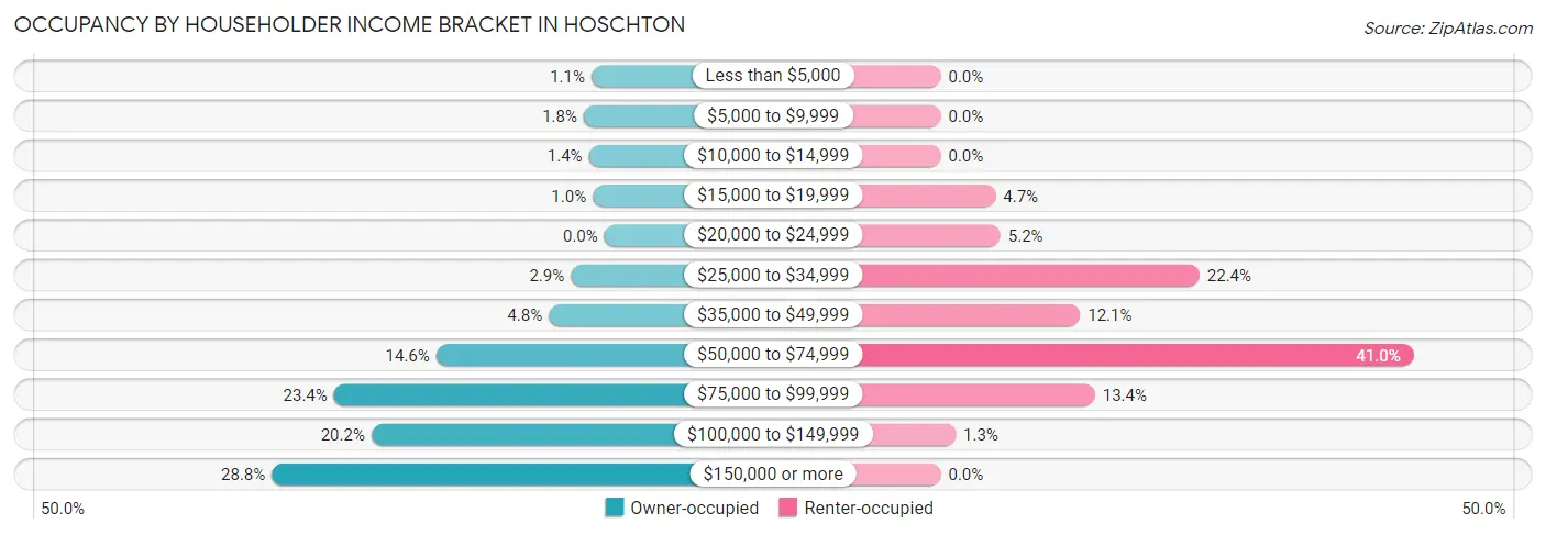 Occupancy by Householder Income Bracket in Hoschton