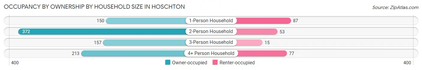 Occupancy by Ownership by Household Size in Hoschton
