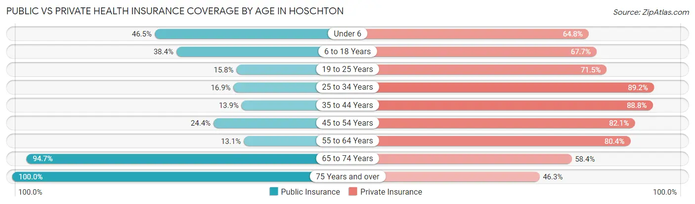 Public vs Private Health Insurance Coverage by Age in Hoschton