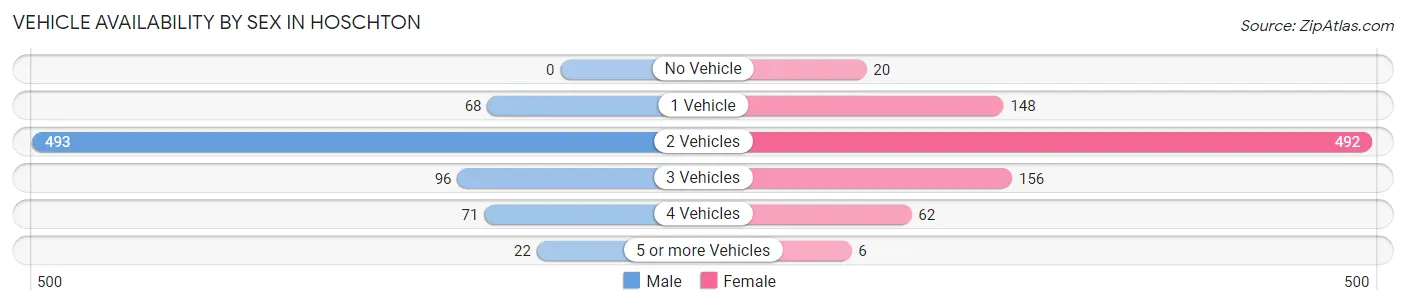 Vehicle Availability by Sex in Hoschton