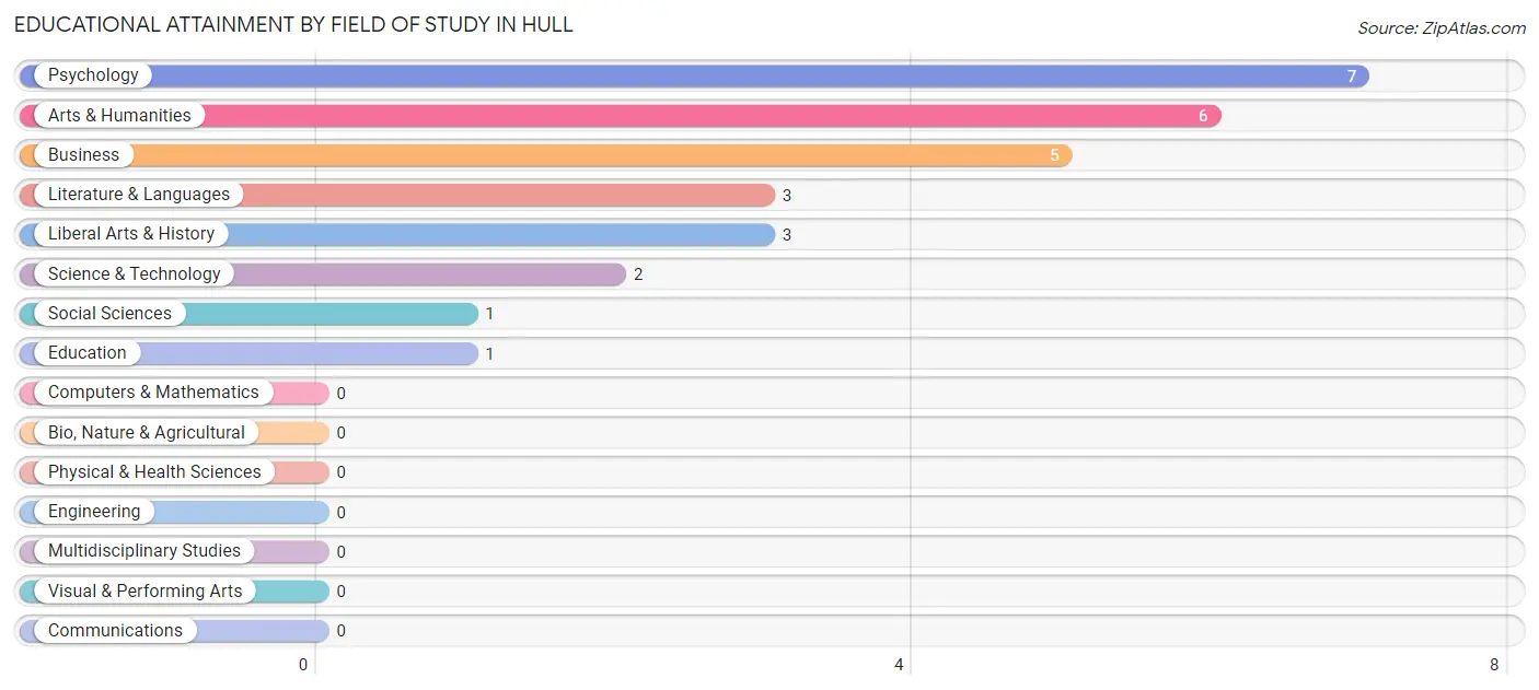 Educational Attainment by Field of Study in Hull