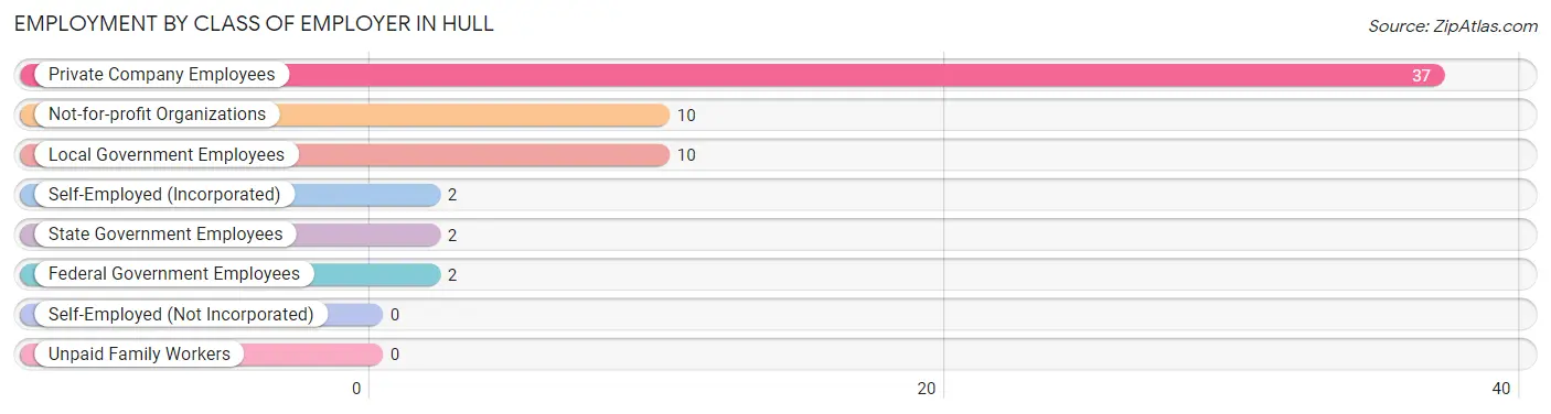 Employment by Class of Employer in Hull