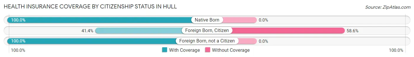 Health Insurance Coverage by Citizenship Status in Hull