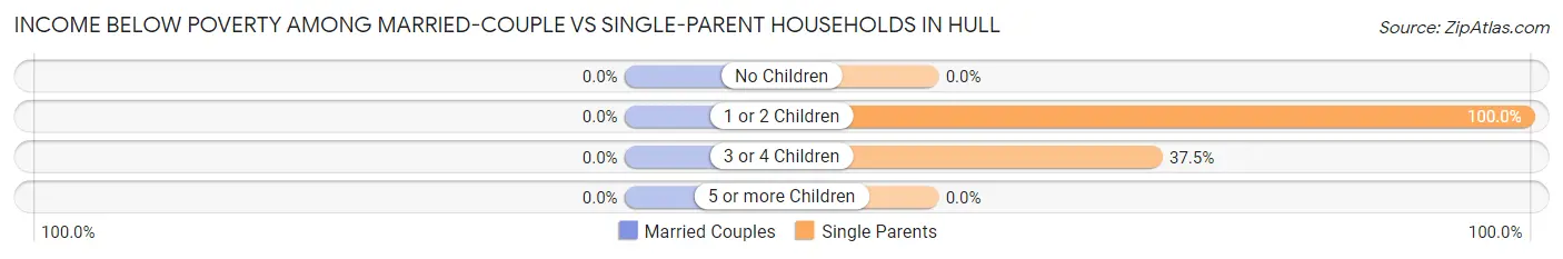 Income Below Poverty Among Married-Couple vs Single-Parent Households in Hull