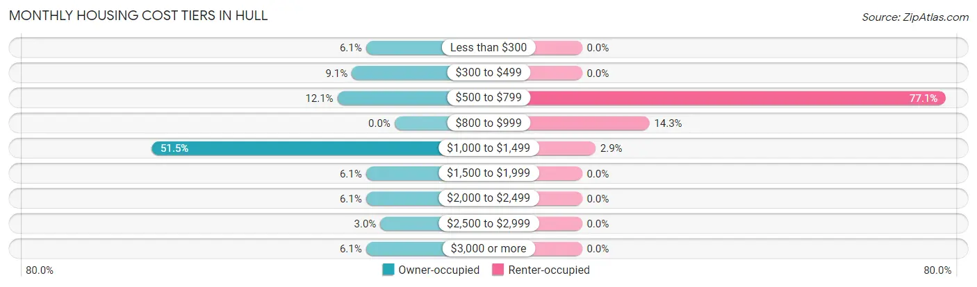 Monthly Housing Cost Tiers in Hull