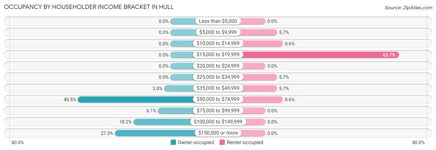 Occupancy by Householder Income Bracket in Hull