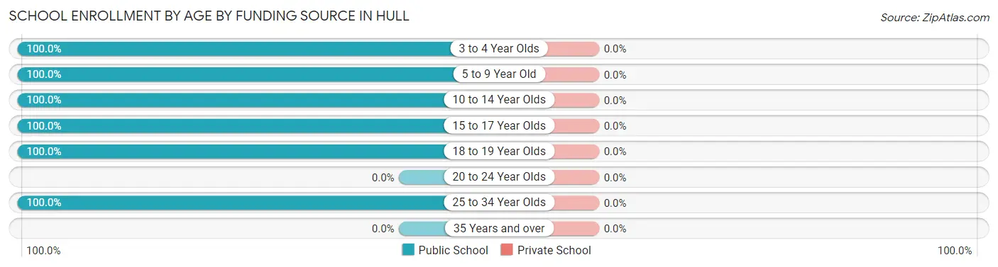 School Enrollment by Age by Funding Source in Hull