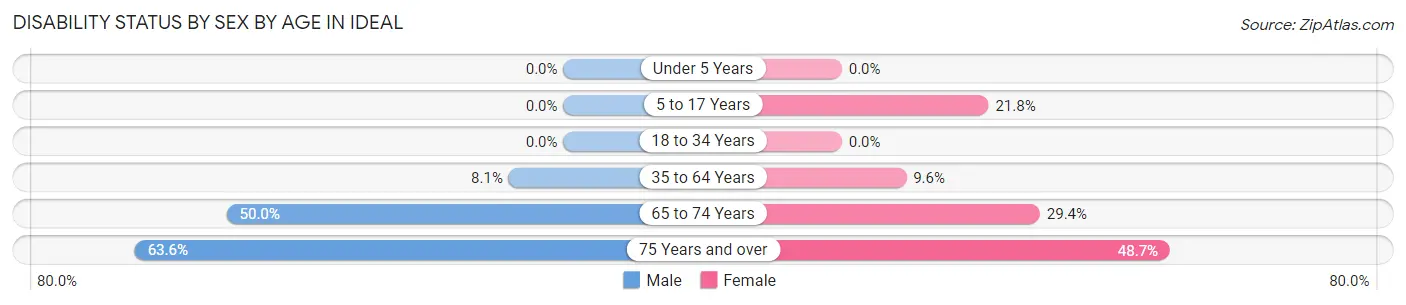 Disability Status by Sex by Age in Ideal