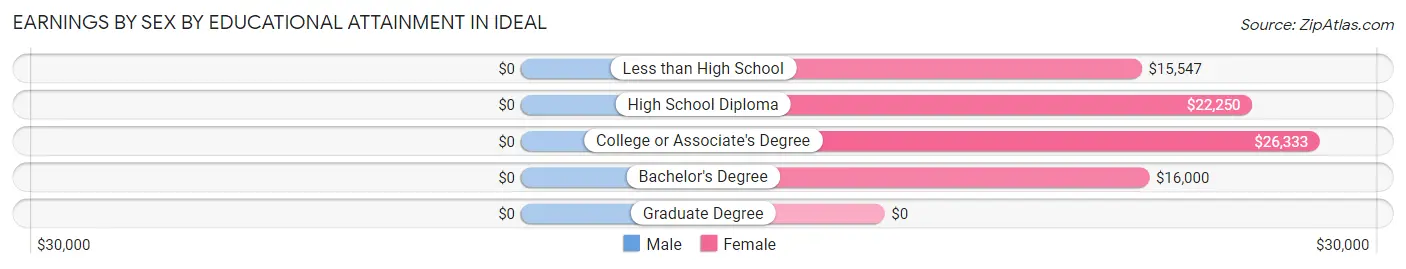 Earnings by Sex by Educational Attainment in Ideal