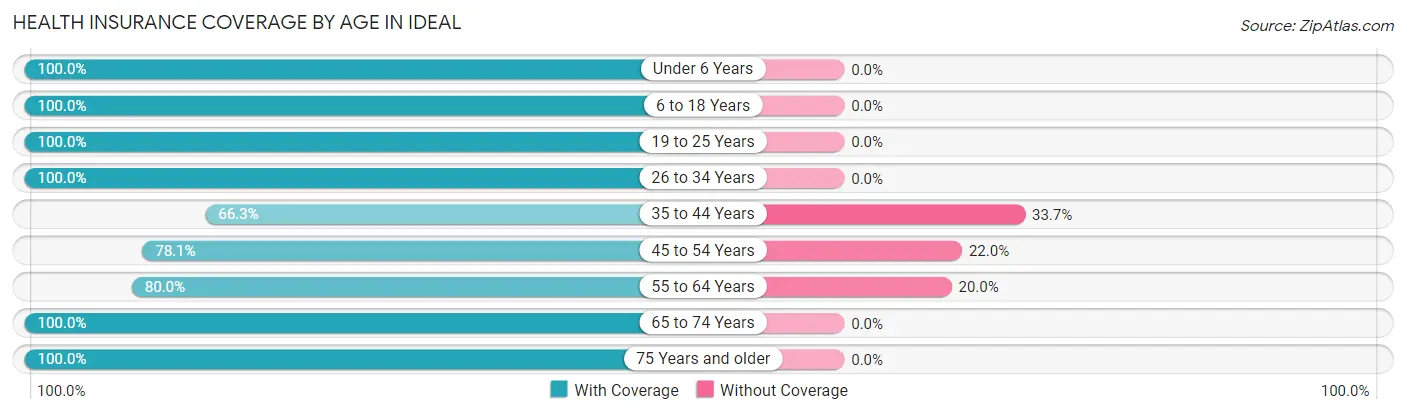 Health Insurance Coverage by Age in Ideal