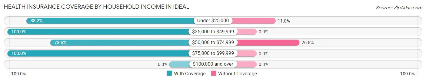 Health Insurance Coverage by Household Income in Ideal