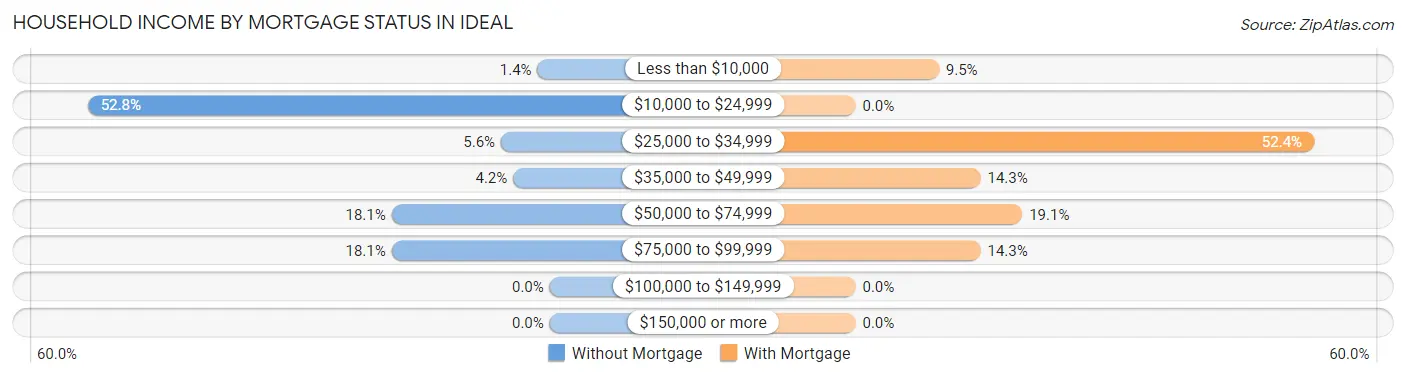 Household Income by Mortgage Status in Ideal
