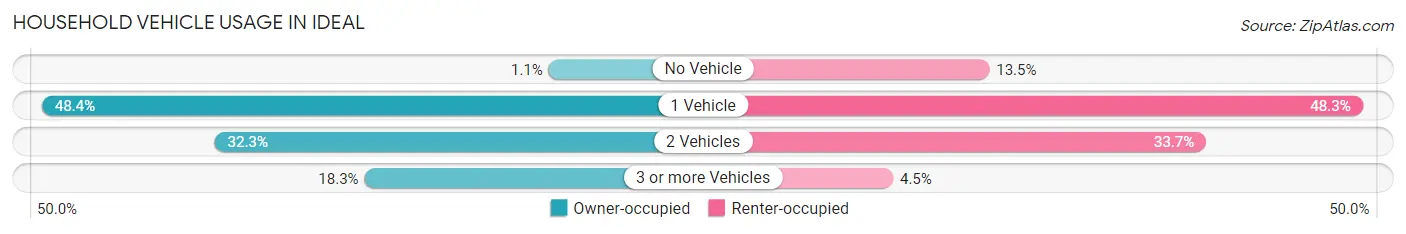 Household Vehicle Usage in Ideal