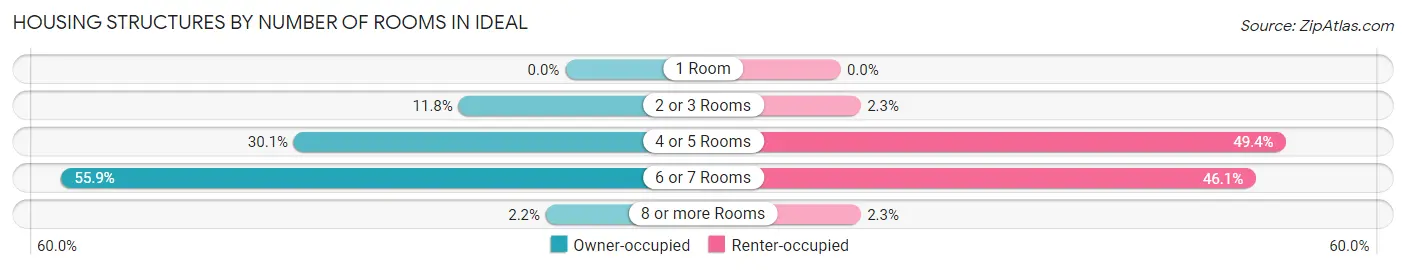 Housing Structures by Number of Rooms in Ideal