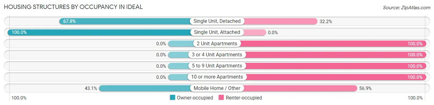 Housing Structures by Occupancy in Ideal